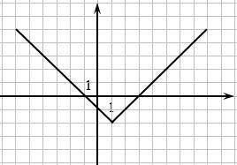 Below is the graph of equation y=|x−1|-2. Use this graph to find all values of x such that ...|x−1|-