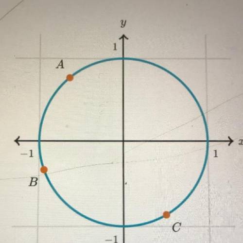 Which of the coordinates is equal to sin(200°)?