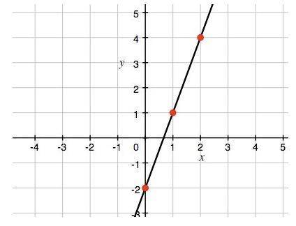 What is the slope for the line PERPENDICULAR to the line shown in the graph? A) -3  B) -1/3 C) 3  D)