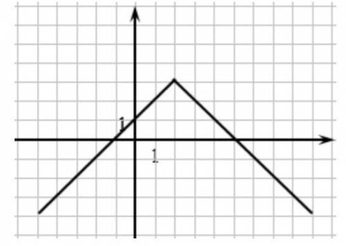 * Below is the graph of equation y=−|x−2|+3. Use this graph to find all values of x such that −|x−2|