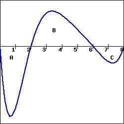 The figure below gives F′(x) for some function F Use this graph and the facts that the area labeled
