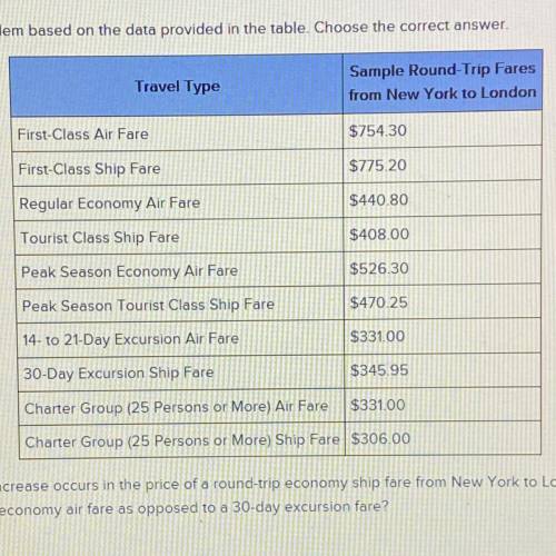 What percentage increase occurs in the price of a round-trip economy ship fare from New York to Lond