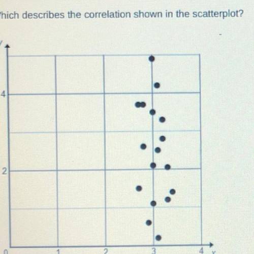 Which describes the correlation show in the scatter plot? There is a positive linear correlation The