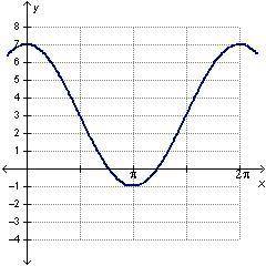 Which function describes the graph below? On a coordinate plane, a curve crosses the y-axis at (0, 7