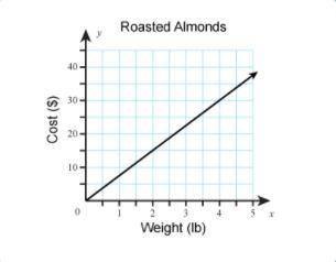 A grocery store sells roasted almonds in bulk. What is the price per pound for the almonds? A. $4.50