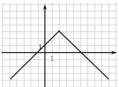 PLEASE ANSWER QUICKLY  Below is the graph of equation y= −|x−2|+3. Use this graph to find all values