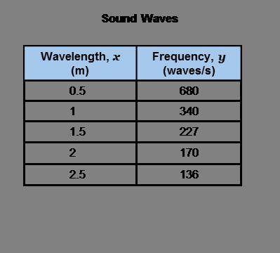 Based on the data in the table, which function models the frequency, y, in waves per second, of soun