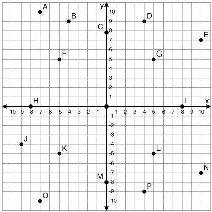 Which point is located at (4, -9)? point P point D point B point J