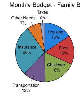 Family B lives in Boise, Idaho. Their total household monthly income is . Use the graph to calculate