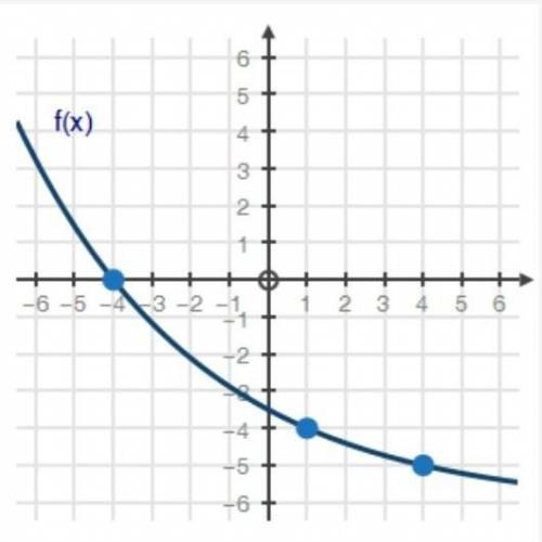 For the graphed exponential equation, calculate the average rate of change from x = 1 to x = 4.-1/3-