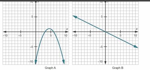 Graphs A and B are the result of combining two linear functions, f(x) and g(x). The functions were c
