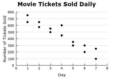 The scatter plot compares the number of movie tickets sold at a theater daily for 7 days. Which is a