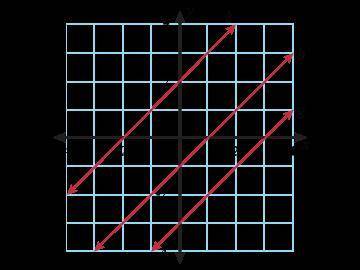 Lines g, h, and k are parallel. That means they have the same slope.Each of these lines has a slope