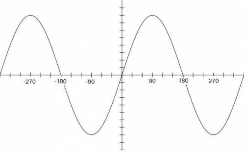 Which of the following is an equation for the sine wave graphed below? A. y=8sin(2x) B. y=8sin(4x) C