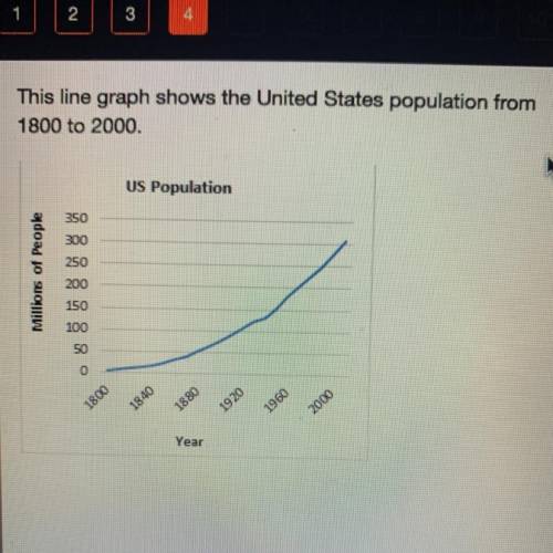 Which statement accurately explains the data on this graph? The US population increased at an even,