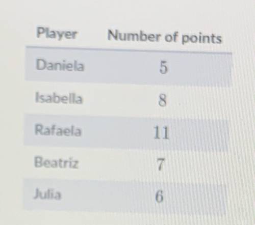 This has a lot of points so please help. The following shows the number of points scored last basket