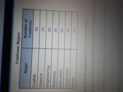 A college conducted a survey of randomly selected freshmen about their choice of major. The table sh