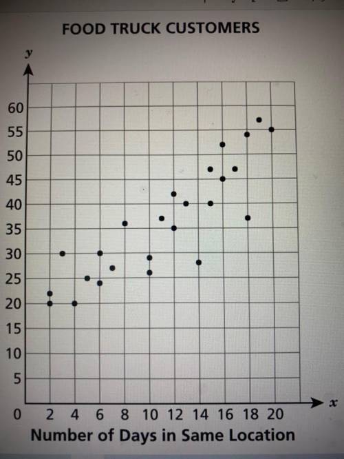 The scatter plot below shows the average number of customers who visit a food truck per day, dependi