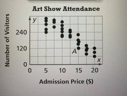 The scatter plot shows the number of visitors at an art show in relation to admission price. What do