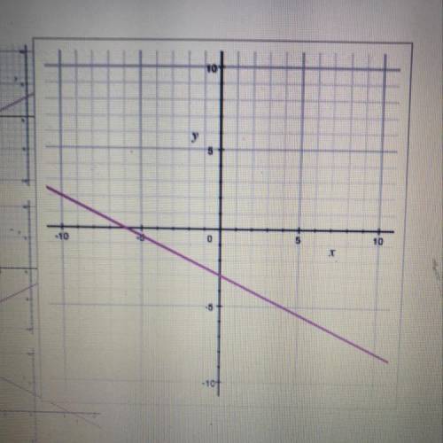 Which graph represents the equation y = -1/2x - 3? A) B) C)  D)