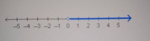 Which inequality is represented by this graph?A. 0 > XB. X > 0C. 0 >_ XD. X >_ 0