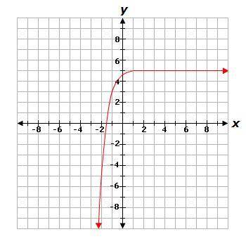 What is the range of the function shown in the graph? A. -infinity B. -5 C. -infinity D. -infinity