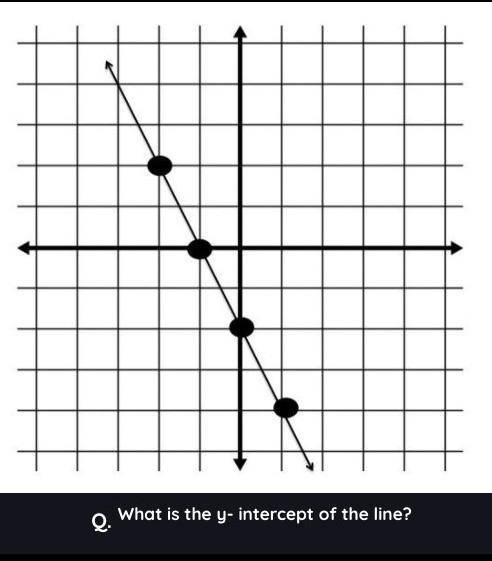 What is the y- intercept of the line?