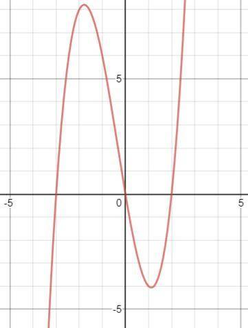 Label the x-intercepts for this graph. Make sure you circle the point and identify the coordinate.