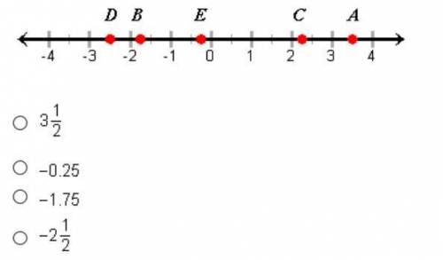 Which number is represented by point E on the graph?