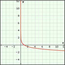 What is the equation for the graph below? y = log−5 (x) y = log5 (x − 5) y = −log5 (x) y = −log5 (x