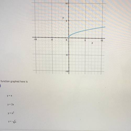 The function graphed here is?