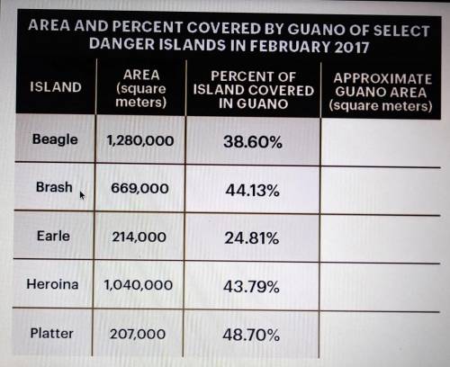 !48Points! Area and percent covered by guano of select danger island in February 2017