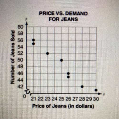What is the residual value when the price of jeans is $28.00? - 9.37 - 1.13 - 1.13 - 9.37 The sales