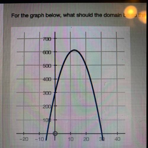 For the graph below, what should the domain be so that the function is at least 300?