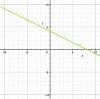 Given: m =  1/2 and b = 4 The slope and y-intercept for a linear equation are given. Which graph mat