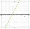 Given: m =  1/2 and b = 4 The slope and y-intercept for a linear equation are given. Which graph mat