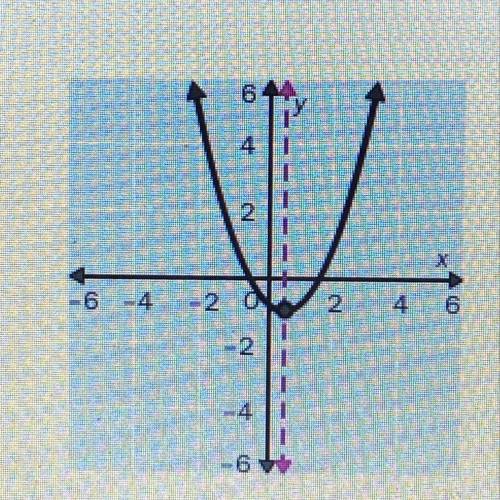 For the graph of the function identify the axis of symmetry vertex and the formula for the function