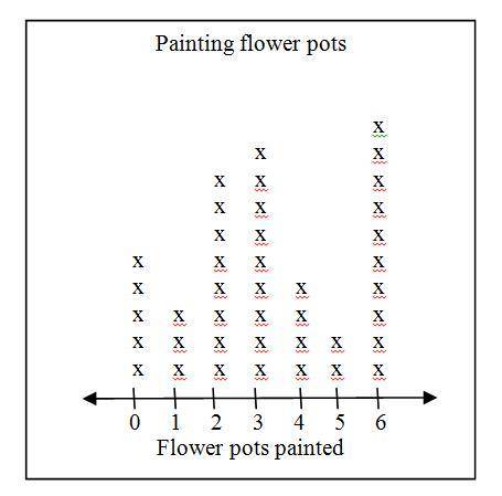 The art teacher wrote down how many flower pots each child painted last week. The results are shown