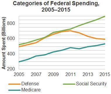 Why might someone use this line graph? Check all that apply.a - to show how federal spending has tre