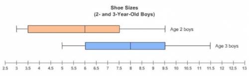 The two box-and-whisker plots below represent the distribution of shoe sizes for a group of 40 two-y