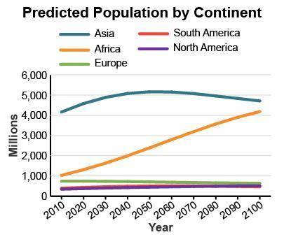 Which continent will experience the fastest population growth in the future?  1) Which continent wil