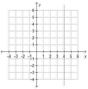 The graph shows the axis of symmetry for a quadratic function f(x).On a coordinate plane, a vertical