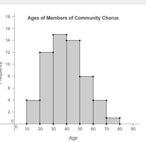 The histogram shows the ages of people in a community chorus. How many people in the chorus are 50 o