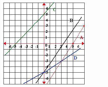 Which of the following graphs of a line represents the equation y=1/2x -5 Line A Line B Line C None