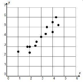 Which describes the correlation shown in the scatterplot? There is a positive correlation in the dat