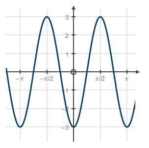 Compare the functions shown below: g(x) f(x) = −6x − 3 cosine function with y intercept at 0, negati