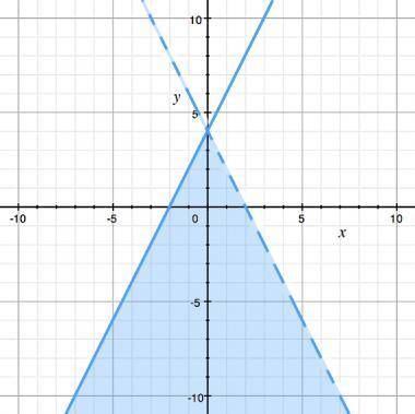 PLZ HELP METhe graph shows the solution to which system of inequalities?A) y < -2x + 4 and y <