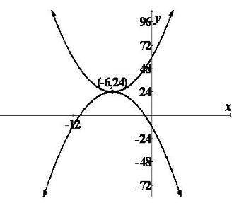 The graphs of the equations y = x2 + 12x + 60 and y = –x2 – 12x – 12 are shown.How many solutions do