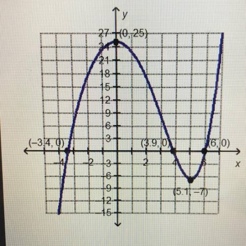 Which statement is true about the local minimum of the graphed function? A-Over the interval [4, -2]