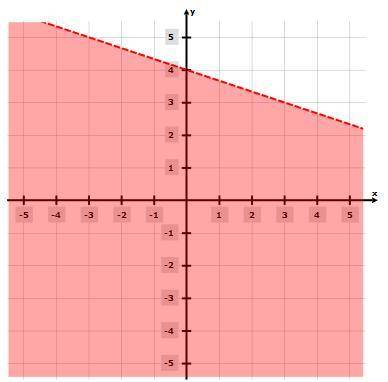 Which system of inequalities is shown in the graph? A) -3x + y > -2 and 2y > x + 2  B) -3x + y